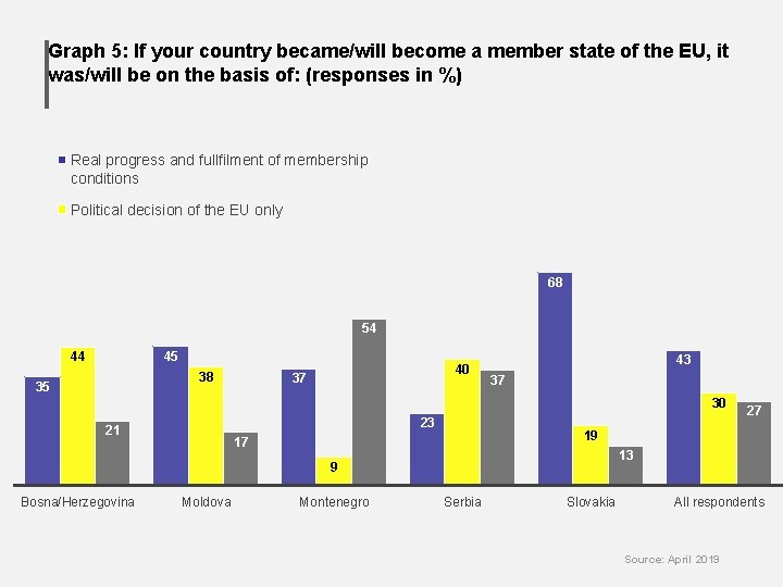 Graph 5: If your country became/will become a member state of the EU, it