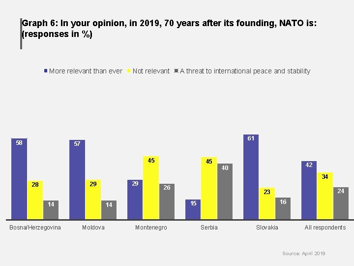 Graph 6: In your opinion, in 2019, 70 years after its founding, NATO is: