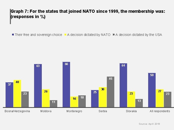 Graph 7: For the states that joined NATO since 1999, the membership was: (responses