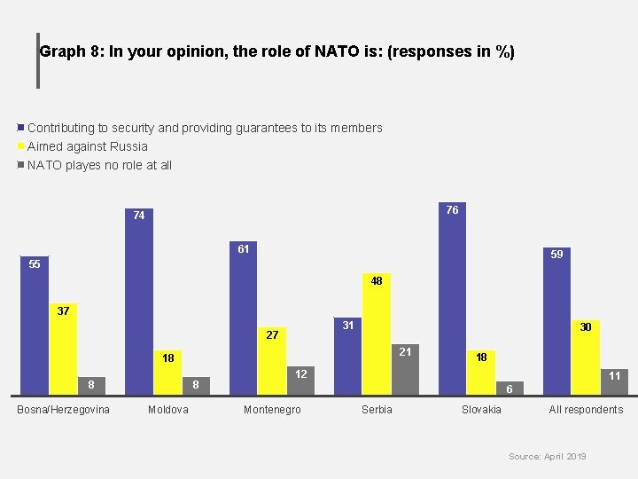 Graph 8: In your opinion, the role of NATO is: (responses in %) Contributing