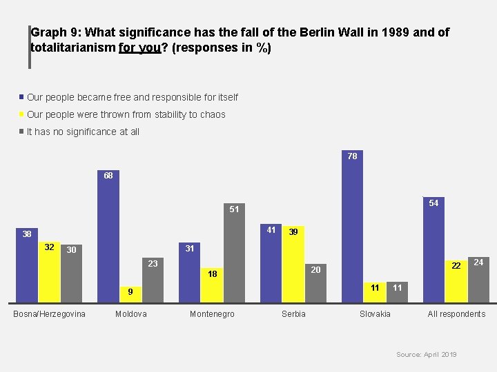 Graph 9: What significance has the fall of the Berlin Wall in 1989 and