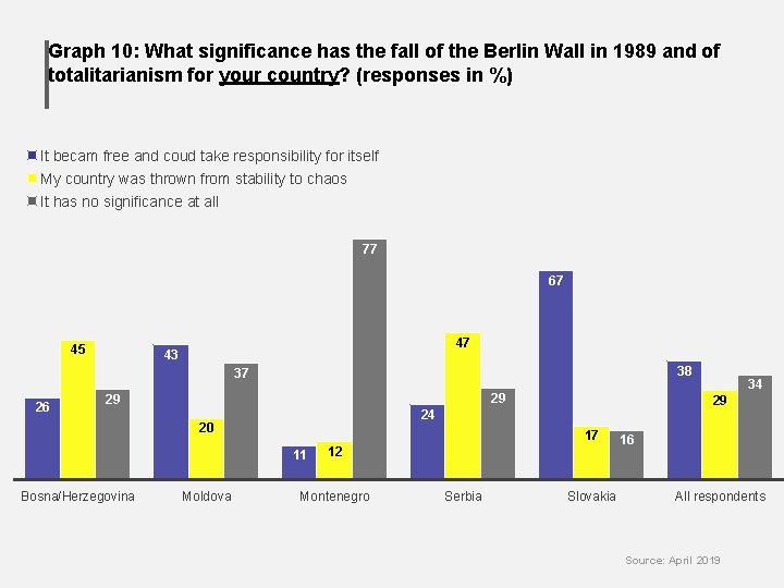 Graph 10: What significance has the fall of the Berlin Wall in 1989 and