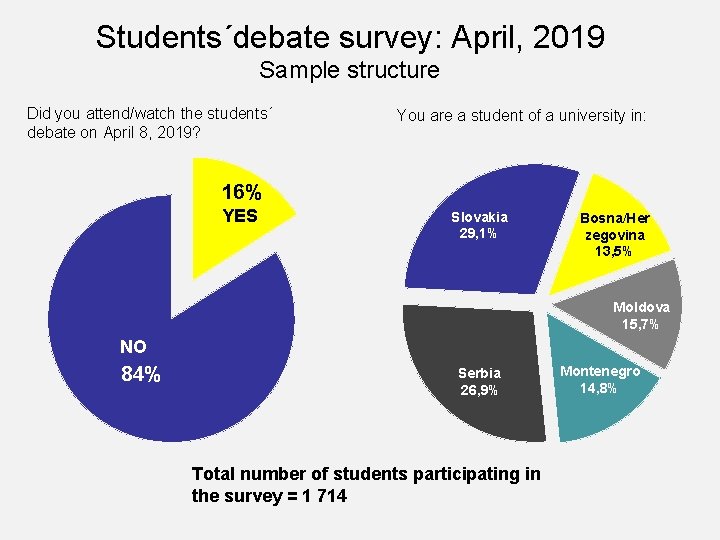 Students´debate survey: April, 2019 Sample structure Did you attend/watch the students´ debate on April