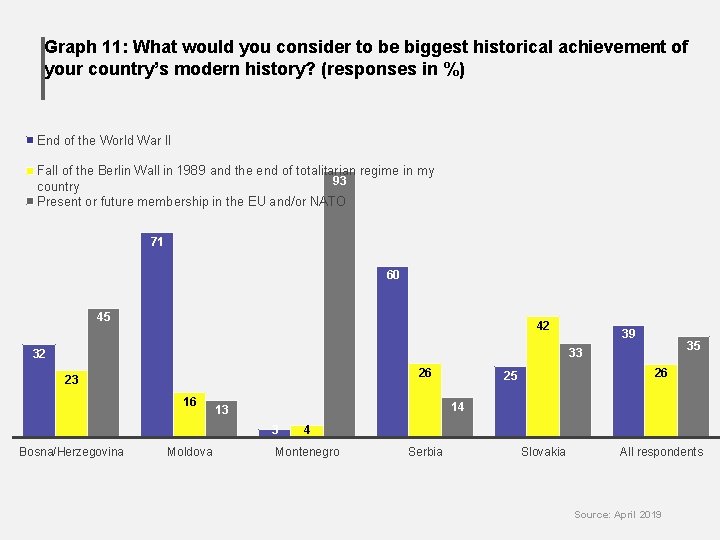 Graph 11: What would you consider to be biggest historical achievement of your country’s