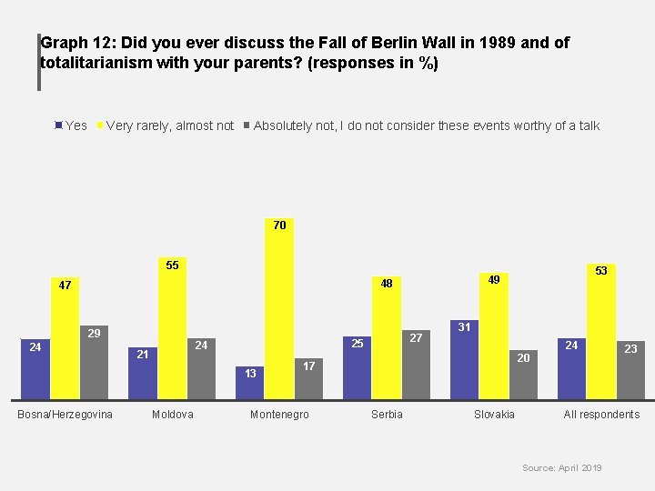 Graph 12: Did you ever discuss the Fall of Berlin Wall in 1989 and