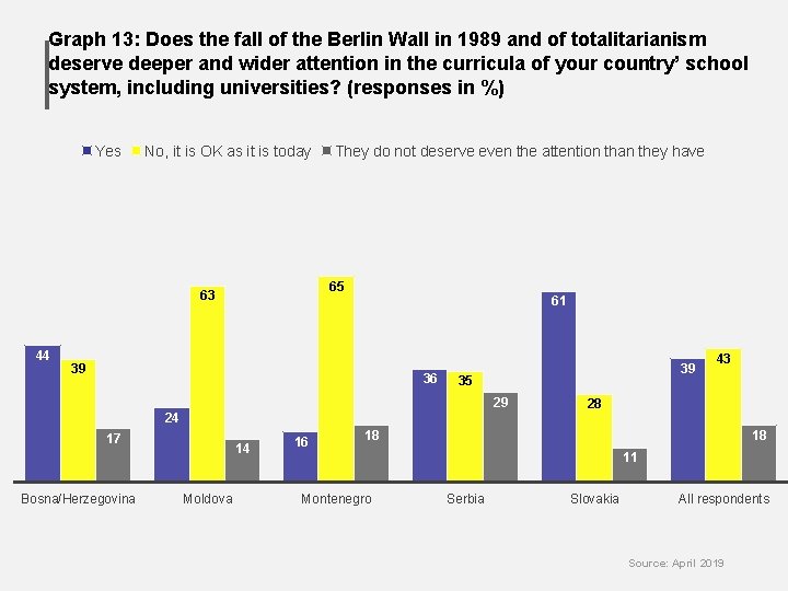 Graph 13: Does the fall of the Berlin Wall in 1989 and of totalitarianism