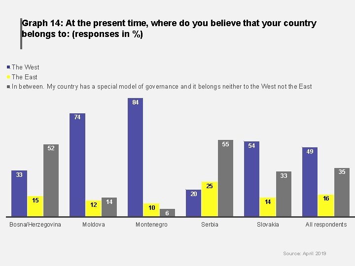 Graph 14: At the present time, where do you believe that your country belongs