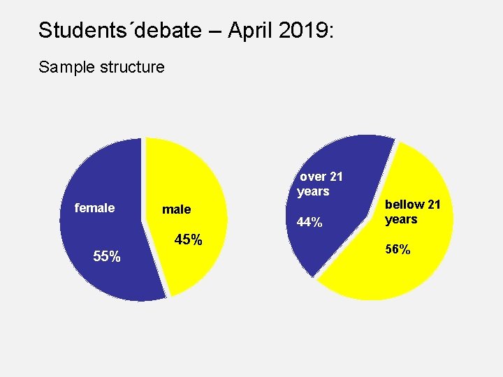 Students´debate – April 2019: Sample structure over 21 years female 45% 55% 44% bellow