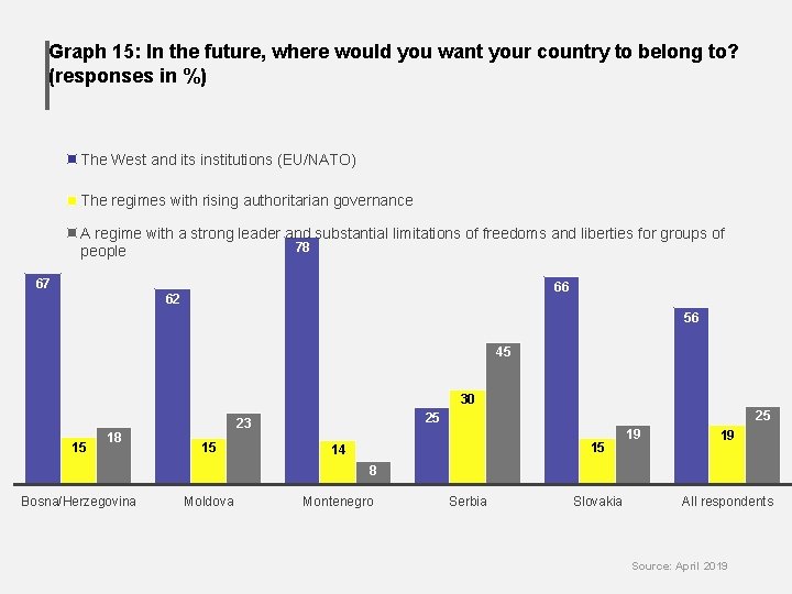 Graph 15: In the future, where would you want your country to belong to?