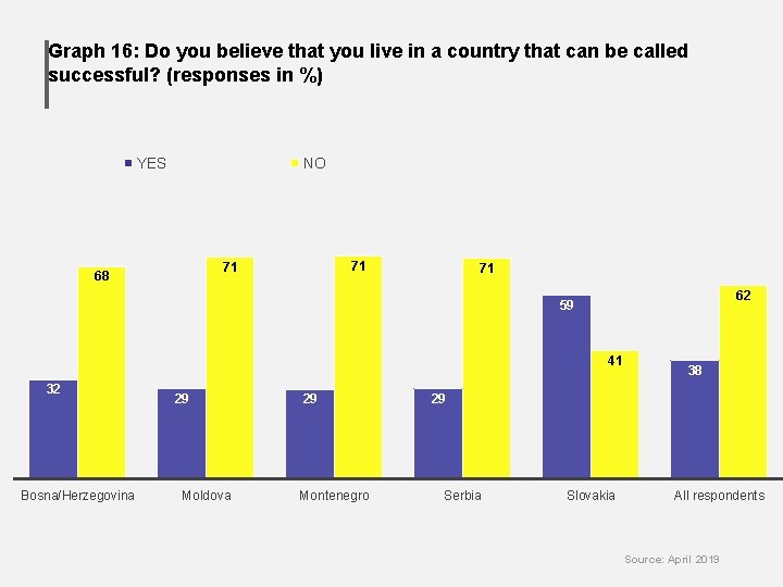 Graph 16: Do you believe that you live in a country that can be