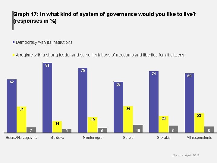 Graph 17: In what kind of system of governance would you like to live?