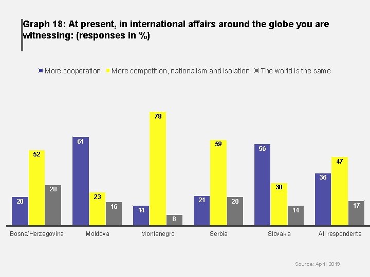 Graph 18: At present, in international affairs around the globe you are witnessing: (responses