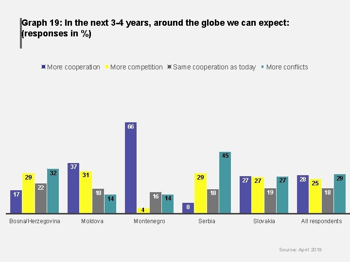 Graph 19: In the next 3 -4 years, around the globe we can expect: