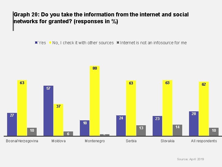 Graph 20: Do you take the information from the internet and social networks for