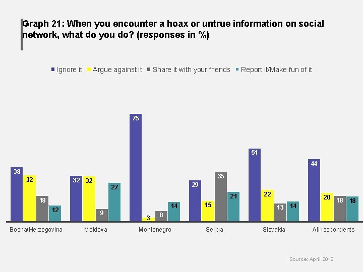 Graph 21: When you encounter a hoax or untrue information on social network, what