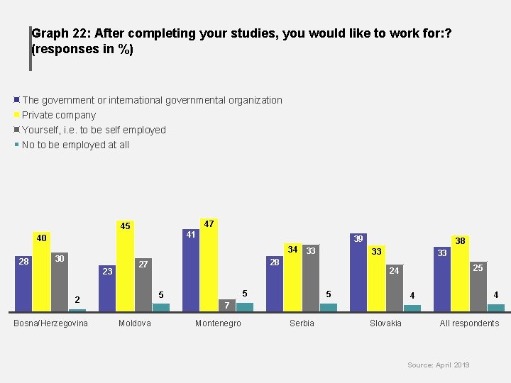 Graph 22: After completing your studies, you would like to work for: ? (responses