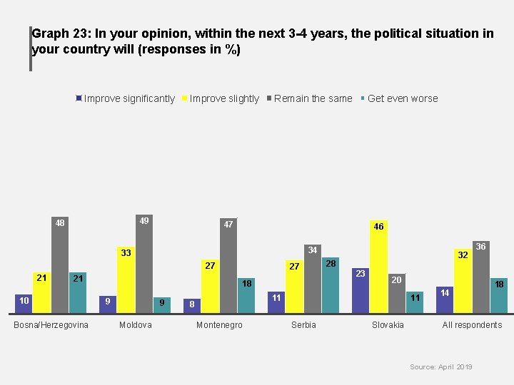 Graph 23: In your opinion, within the next 3 -4 years, the political situation