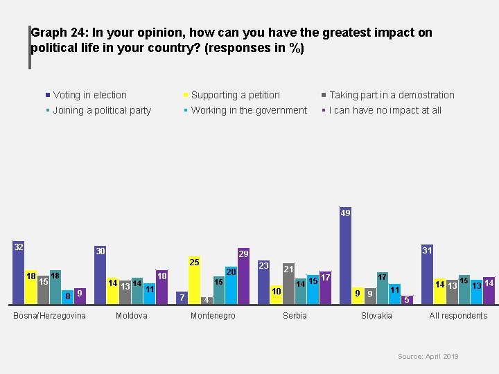 Graph 24: In your opinion, how can you have the greatest impact on political