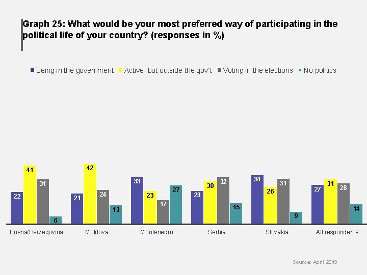 Graph 25: What would be your most preferred way of participating in the political