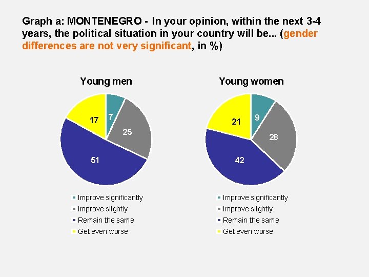 Graph a: MONTENEGRO - In your opinion, within the next 3 -4 years, the