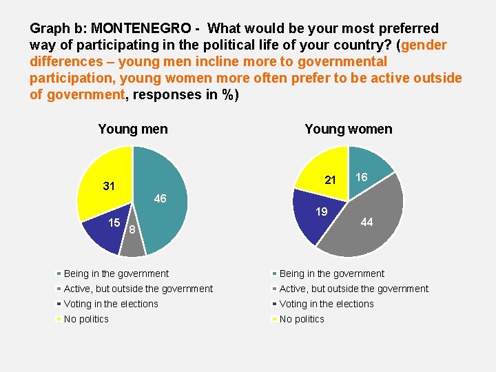Graph b: MONTENEGRO - What would be your most preferred way of participating in
