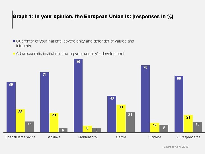 Graph 1: In your opinion, the European Union is: (responses in %) Guarantor of