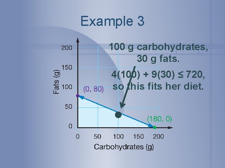Example 3 100 g carbohydrates, 30 g fats. 4(100) + 9(30) ≤ 720, so