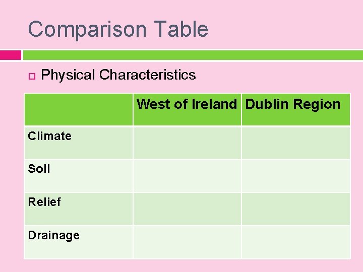 Comparison Table Physical Characteristics West of Ireland Dublin Region Climate Soil Relief Drainage 