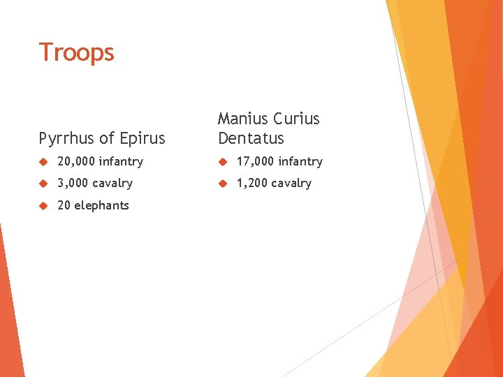 Troops Pyrrhus of Epirus Manius Curius Dentatus 20, 000 infantry 17, 000 infantry 3,