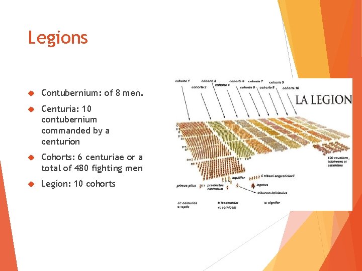 Legions Contubernium: of 8 men. Centuria: 10 contubernium commanded by a centurion Cohorts: 6