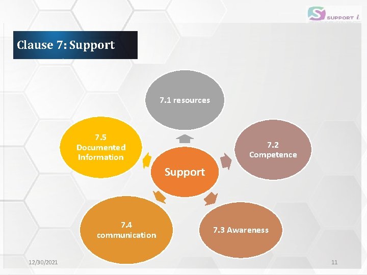 Clause 7: Support 7. 1 resources 7. 5 Documented Information 7. 2 Competence Support