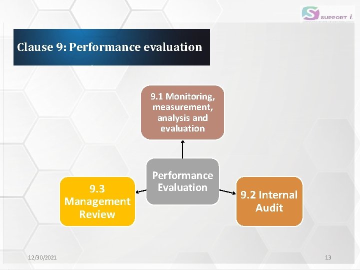 Clause 9: Performance evaluation 9. 1 Monitoring, measurement, analysis and evaluation 9. 3 Management