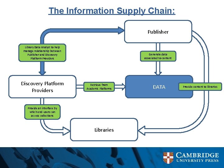 The Information Supply Chain: Publisher Library Data Analyst to help manage relationship between Publisher