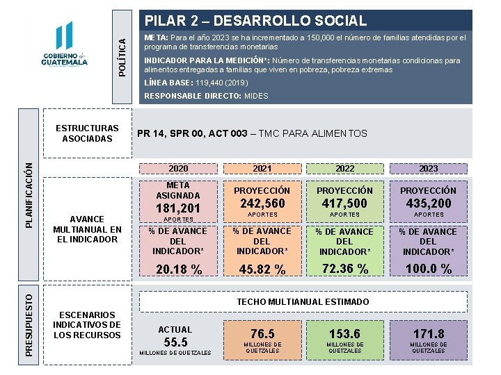 POLÍTICA PILAR 2 – DESARROLLO SOCIAL META: Para el año 2023 se ha incrementado