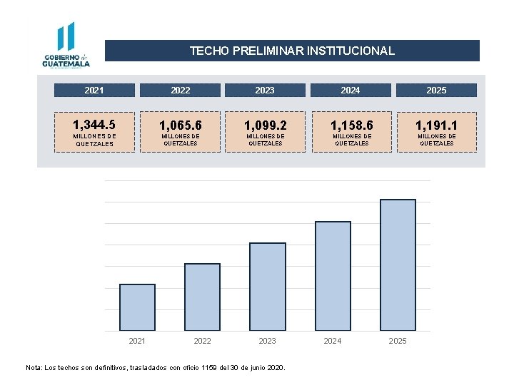 TECHO PRELIMINAR INSTITUCIONAL 2021 2022 2023 2024 2025 1, 344. 5 1, 065. 6