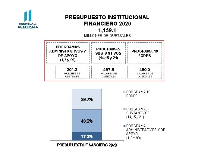 PRESUPUESTO INSTITUCIONAL FINANCIERO 2020 1, 159. 1 MILLONES DE QUETZALES PROGRAMAS ADMINISTRATIVOS Y DE