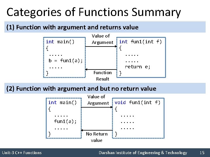 Categories of Functions Summary (1) Function with argument and returns value int main() {.