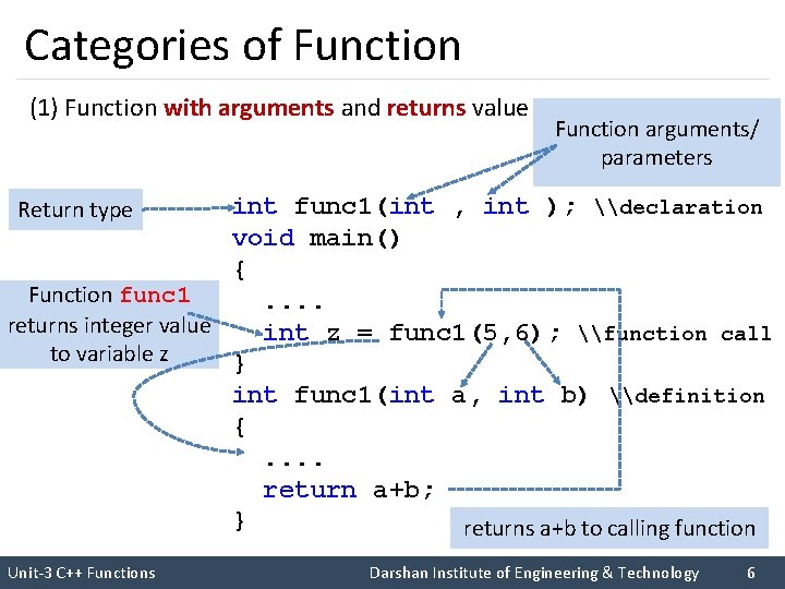 Categories of Function (1) Function with arguments and returns value Function arguments/ parameters int