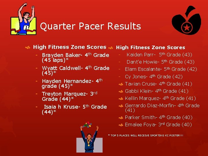 1 st Quarter Pacer Results High Fitness Zone Scores - Kaiden Parr- 5 th