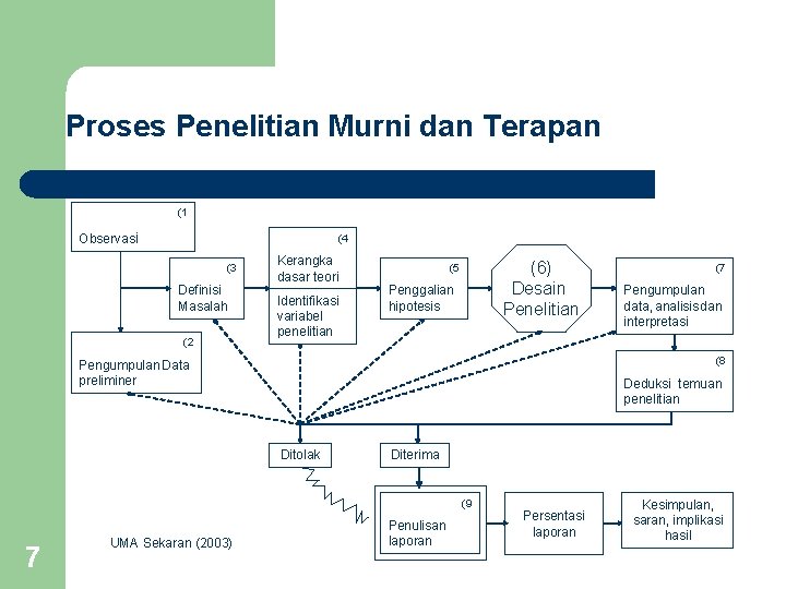 Proses Penelitian Murni dan Terapan (1 Observasi (4 (3 Definisi Masalah (2 Kerangka dasar