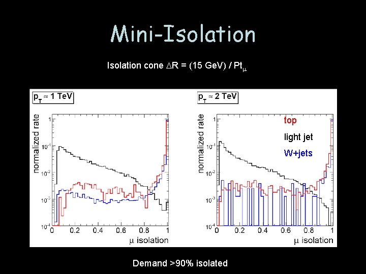 Mini-Isolation cone DR = (15 Ge. V) / Ptm top light jet W+jets Demand