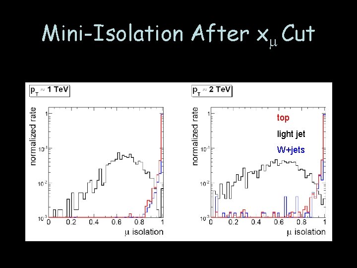 Mini-Isolation After xm Cut top light jet W+jets 