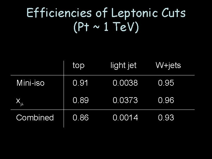 Efficiencies of Leptonic Cuts (Pt ~ 1 Te. V) top light jet W+jets Mini-iso