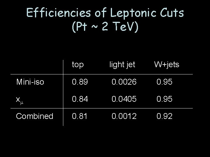 Efficiencies of Leptonic Cuts (Pt ~ 2 Te. V) top light jet W+jets Mini-iso