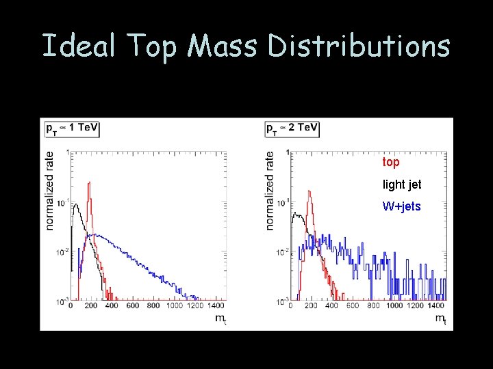 Ideal Top Mass Distributions top light jet W+jets 