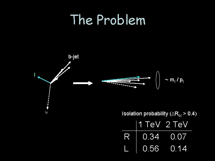 The Problem b-jet l ~ mt / p t n Isolation probability (DRbl >