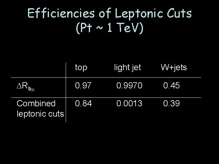 Efficiencies of Leptonic Cuts (Pt ~ 1 Te. V) top light jet W+jets DRbm