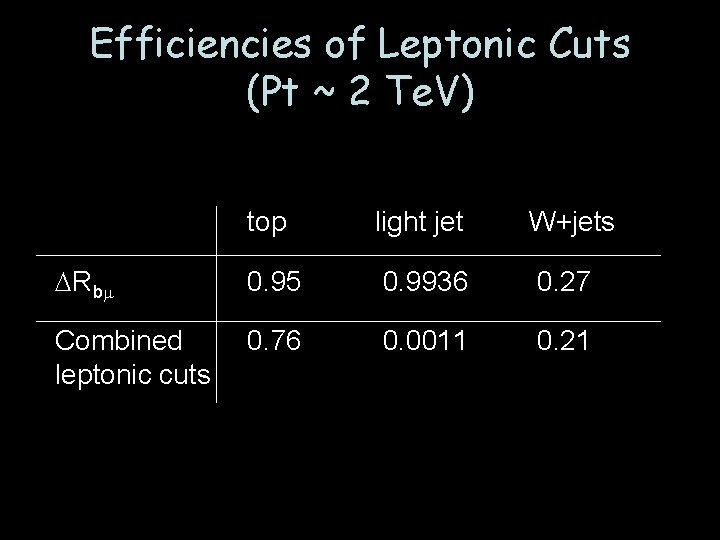 Efficiencies of Leptonic Cuts (Pt ~ 2 Te. V) top light jet W+jets DRbm