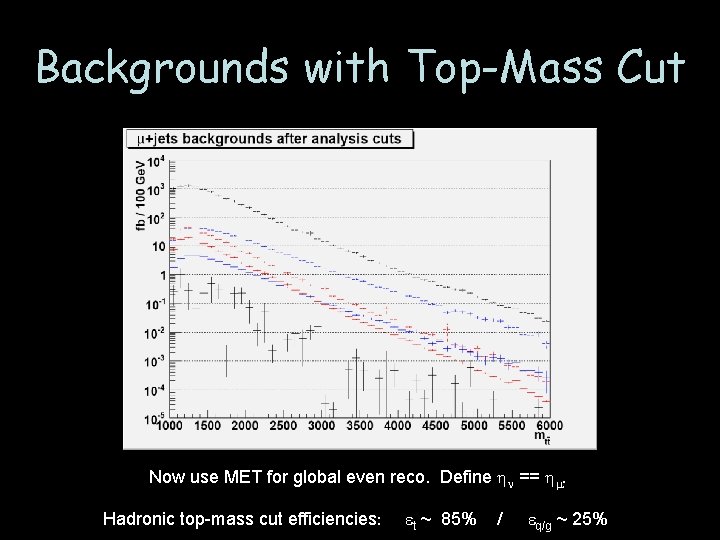 Backgrounds with Top-Mass Cut Now use MET for global even reco. Define hn ==