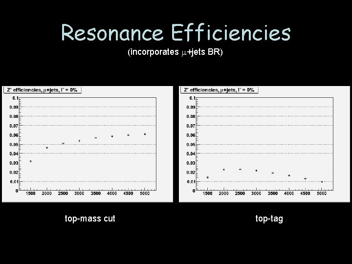 Resonance Efficiencies (incorporates m+jets BR) top-mass cut top-tag 